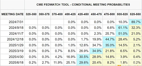 加密市场7月指南：宏观经济剖析与重点市场节点展望