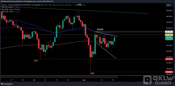 BTC9月份“精彩”的三大缘由：看涨势头、矿商抛售缓解及稳定币流动性