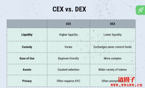 DEX是什么交易平台？CEX和DEX的不同之处