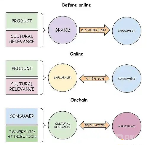 CultureFi：从meme币到文化金融，怎么样让数字货币更具实质价值
