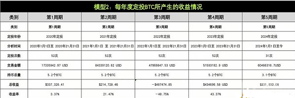 深入分析OKX与人工智能Coin研究院联合发布的定投方案：数据实测与应用指南