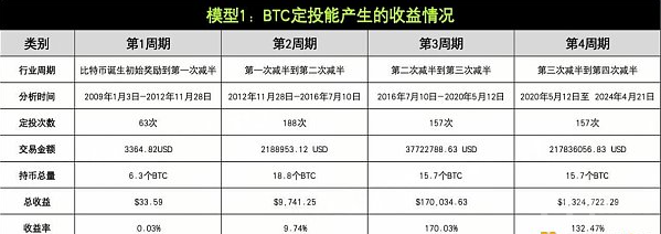 深入分析OKX与人工智能Coin研究院联合发布的定投方案：数据实测与应用指南