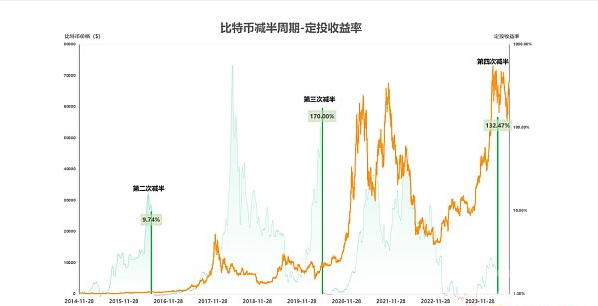 深入分析OKX与人工智能Coin研究院联合发布的定投方案：数据实测与应用指南