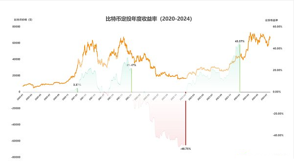 深入分析OKX与人工智能Coin研究院联合发布的定投方案：数据实测与应用指南