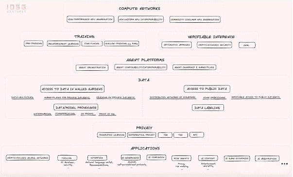 人工智能 与 Web3 的交汇：探索革新的技术融合