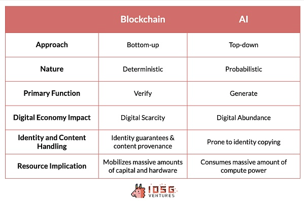 人工智能 与 Web3 的交汇：探索革新的技术融合