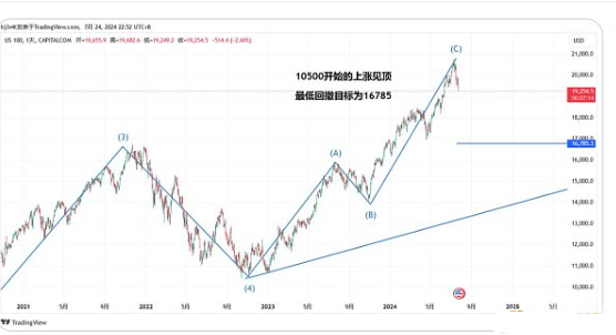 美股或已见顶，BTC将迎来最后的狂欢？剖析与预测