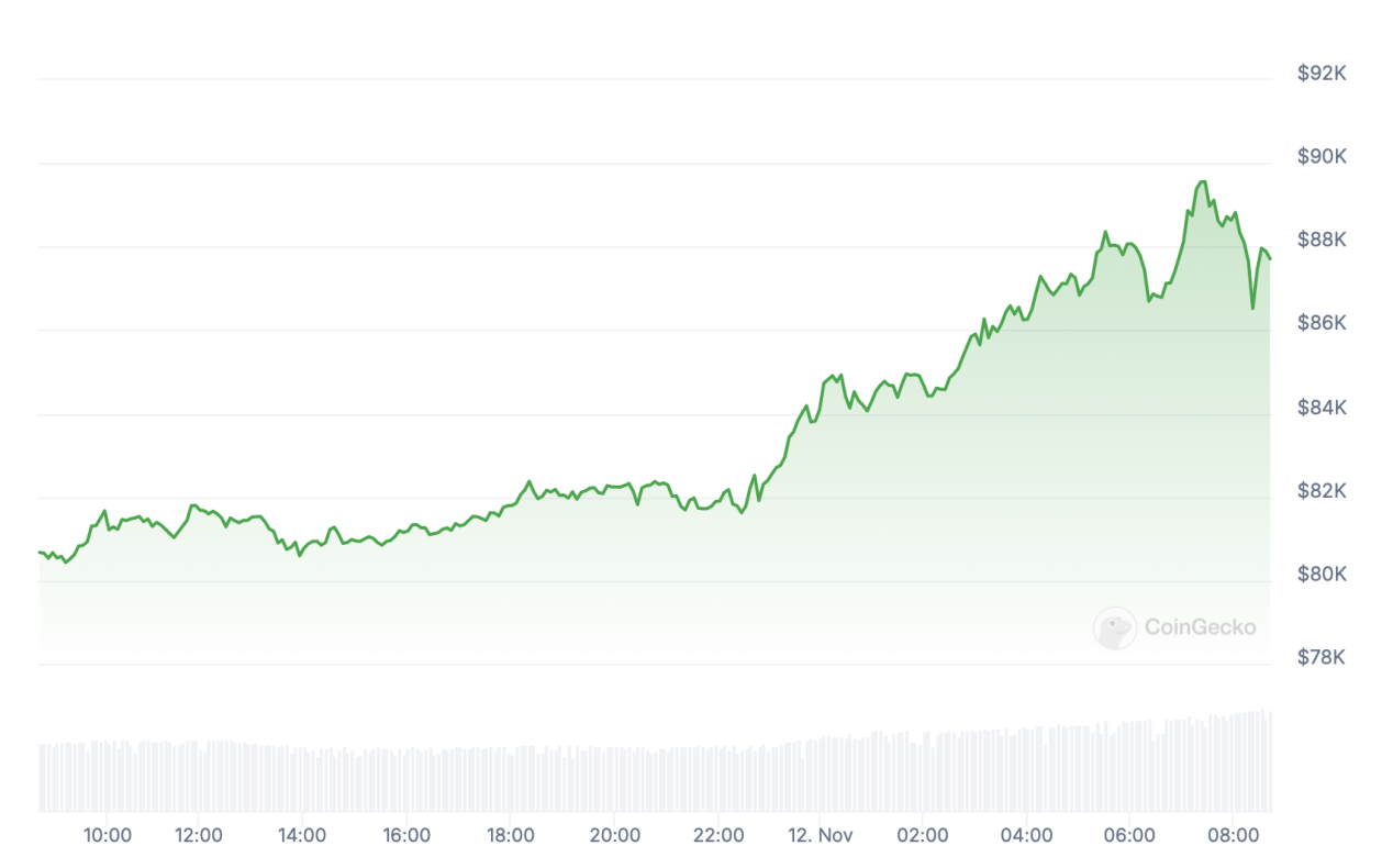 微方案再买20亿USDBTC,全球数字货币总市值破新高
