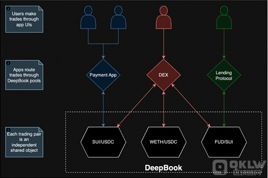 Sui 区块链技术曝光：为什么它在海量 alt|L1 项目中崭露头角？