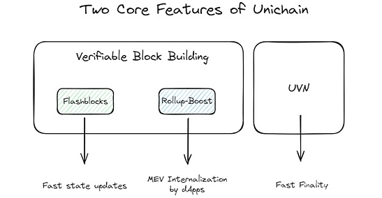 Unichain：UNI 能否引领 DeFi 新一轮崛起？