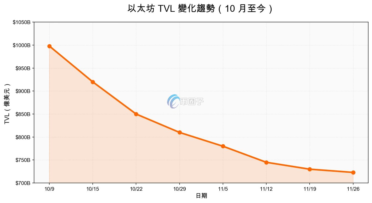 ETH链上活动降温、巨鲸不敢做多、TVL下滑!币价难回4000USD?
