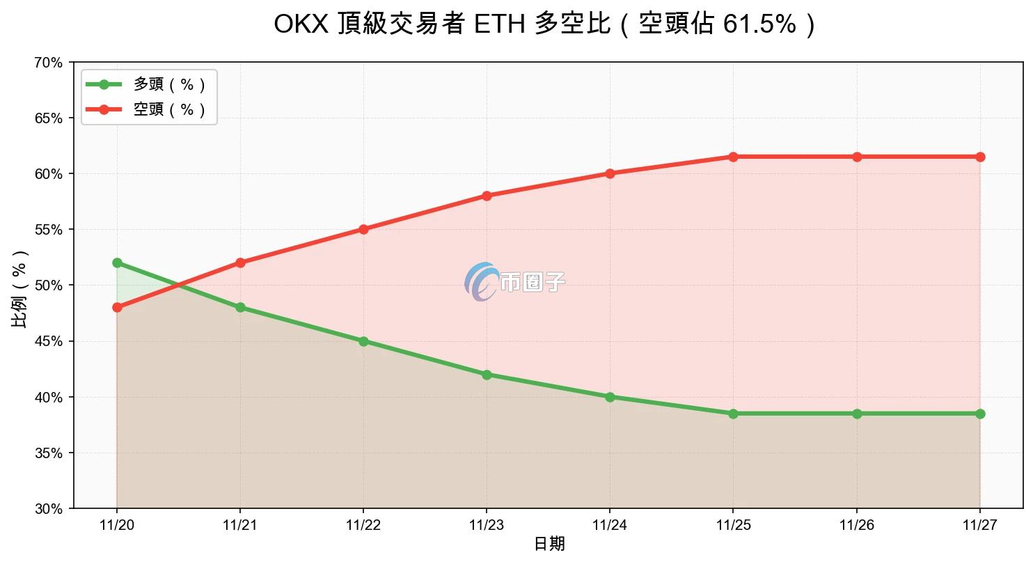 ETH链上活动降温、巨鲸不敢做多、TVL下滑!币价难回4000USD?