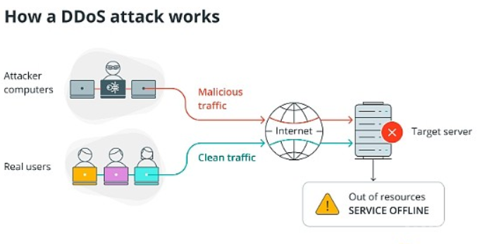 区块链互联网能否遭受DDoS攻击？
