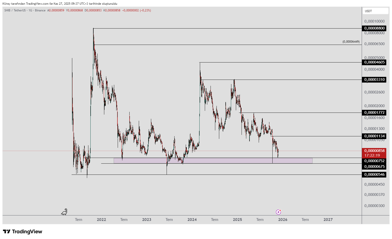 Key Shiba Inu Support Level