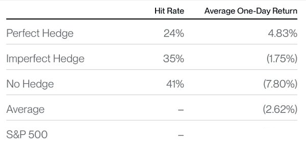 BTC在市场动荡中表现怎么样？历史数据揭示了其真实对冲能力
