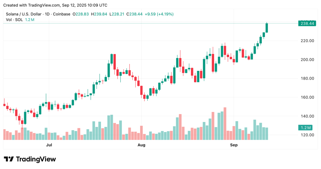 机构资金涌入SOL突破240USD，FTX抛压下的多空对决