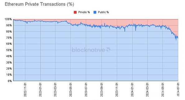 基础设施的进步与应用的将来：区块链的价值转移