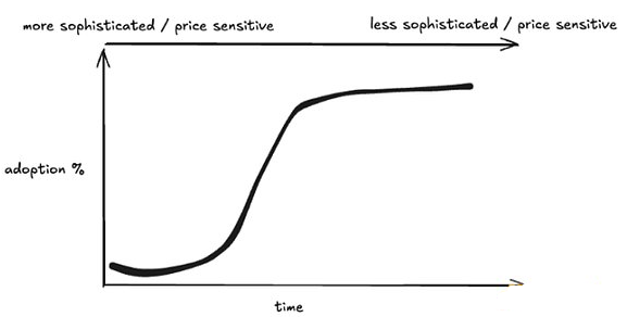 基础设施的进步与应用的将来：区块链的价值转移