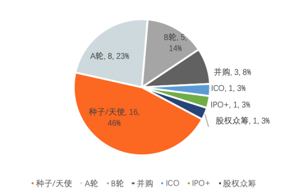 本周22个区块链项目集资1.509亿USD，Partior领跑B轮筹资