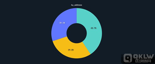 Nansen报告：近半数顶级ZK空投钱包已全部清仓，ZK价格大幅下跌