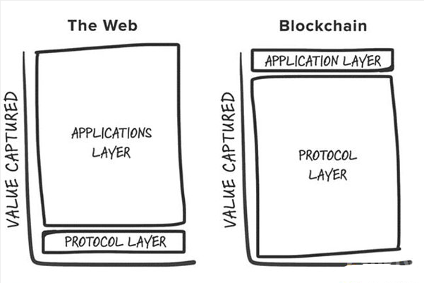 重塑应用程序生态：构建杀手级区块链应用的护城河方案