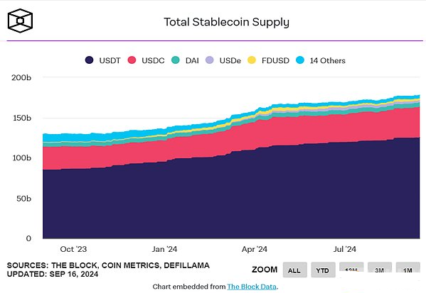 美联储降息预期推进 DeFi 收益回升，市场复苏信号显现