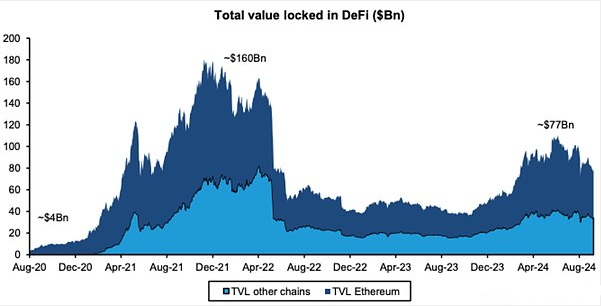 美联储降息预期推进 DeFi 收益回升，市场复苏信号显现