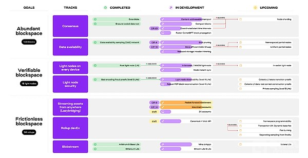 Celestia将来进步蓝图：全方位扩展至1 GB区块，提高数据吞吐量