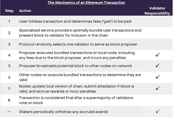 质押怎么样保障ETH区块链的安全性：从矿工到质押者的演变