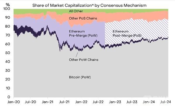质押怎么样保障ETH区块链的安全性：从矿工到质押者的演变
