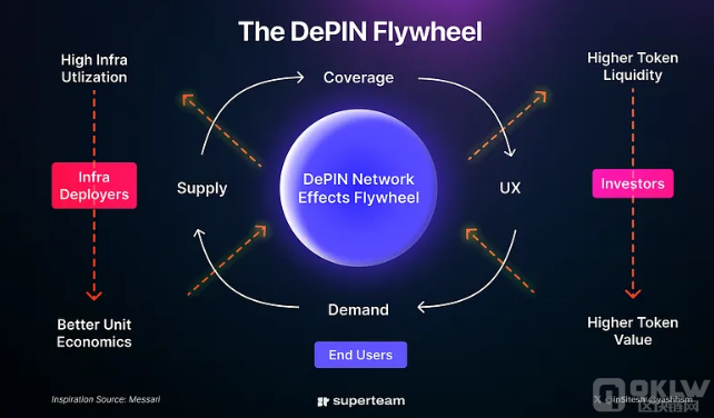为什么 Chirp 使用 Sui 而非 SOL 作为 DePIN 项目的区块链选择?