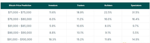 CoinGecko剖析：本轮牛市中比特币、以太币、SOL的潜在涨幅预测