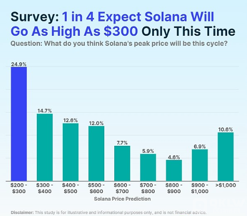 CoinGecko剖析：本轮牛市中比特币、以太币、SOL的潜在涨幅预测