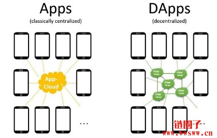 DApp到底是什么?如今DApp的4个最容易见到用例