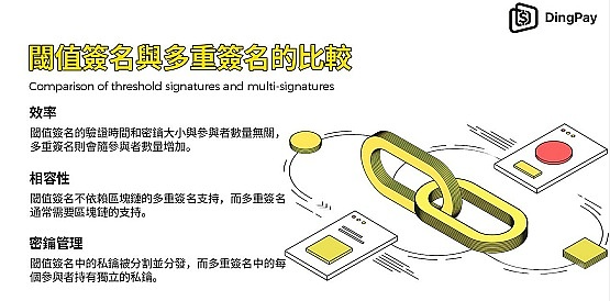 阈值数字签名：区块链安全的将来前沿