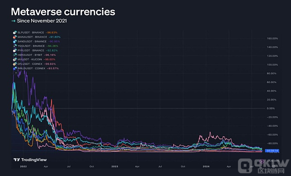 元宇宙泡沫破灭了吗？深入分析目前的真实数据与将来潜力