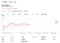 “元宇宙第一股”Roblox遭知名做空机构做空，指控重点数据夸大，股价暴跌