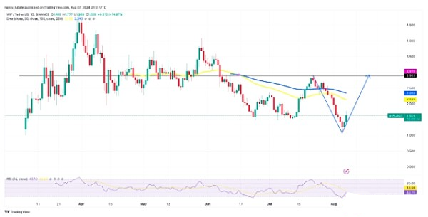 WIF价格上涨13%是什么原因曝光:技术剖析与市场动态