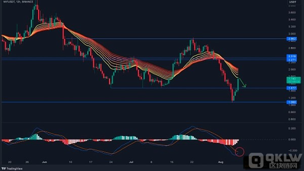 WIF价格上涨13%是什么原因曝光:技术剖析与市场动态