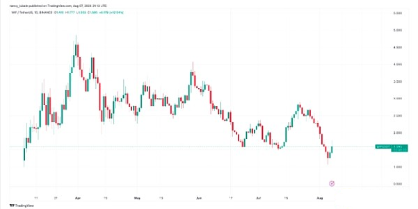 WIF价格上涨13%是什么原因曝光:技术剖析与市场动态