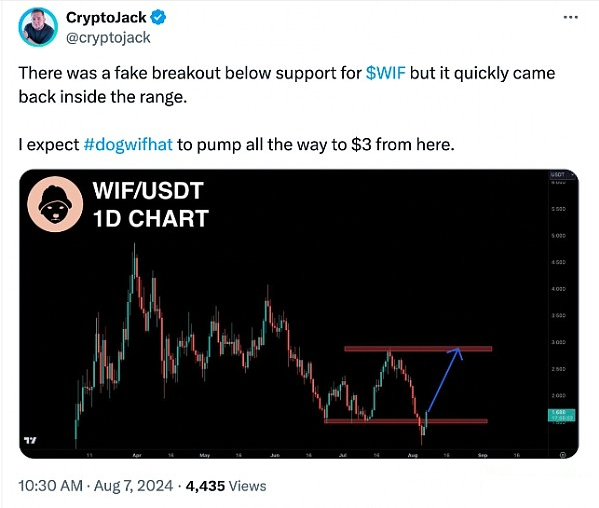WIF价格上涨13%是什么原因曝光:技术剖析与市场动态