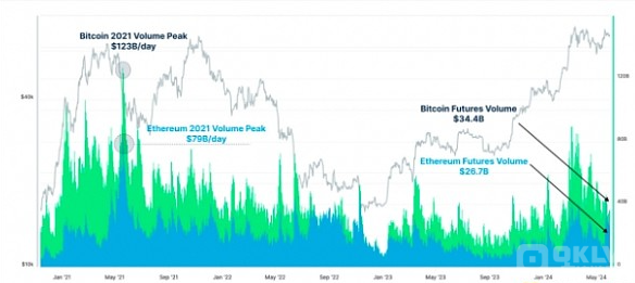 2024年ETH价格跑输BTC的三大缘由