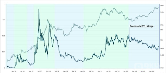 2024年ETH价格跑输BTC的三大缘由