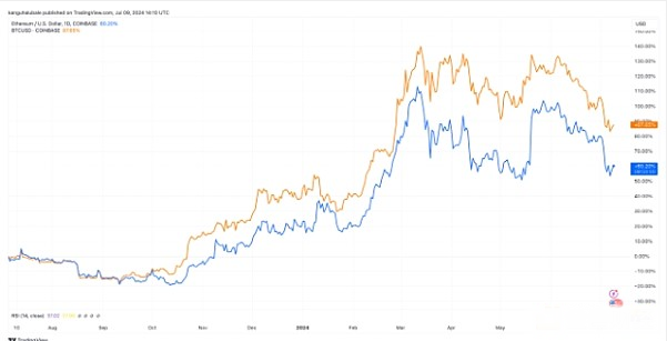 2024年ETH价格跑输BTC的三大缘由