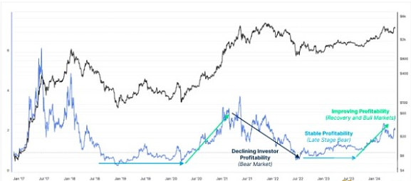 2024年ETH价格跑输BTC的三大缘由