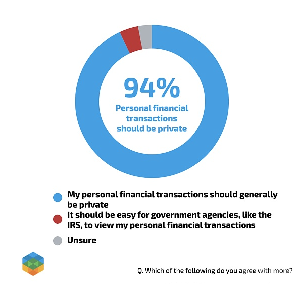 共和党选民对数字货币的态度调查：金融自由、监管与隐私的多重考量