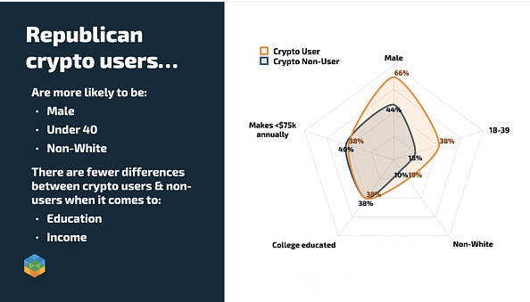 共和党选民对数字货币的态度调查：金融自由、监管与隐私的多重考量