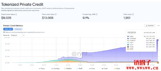 什么是RWA 定义？值得关注的RWA 项目整理