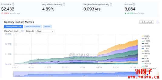 什么是RWA 定义？值得关注的RWA 项目整理