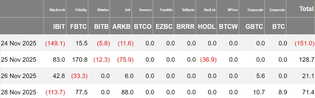 加密 ETF 周报 | 上周美国BTC现货 ETF 净流入 7020 万USD;美国ETH现货 ETF 净流入 3.12 亿USD